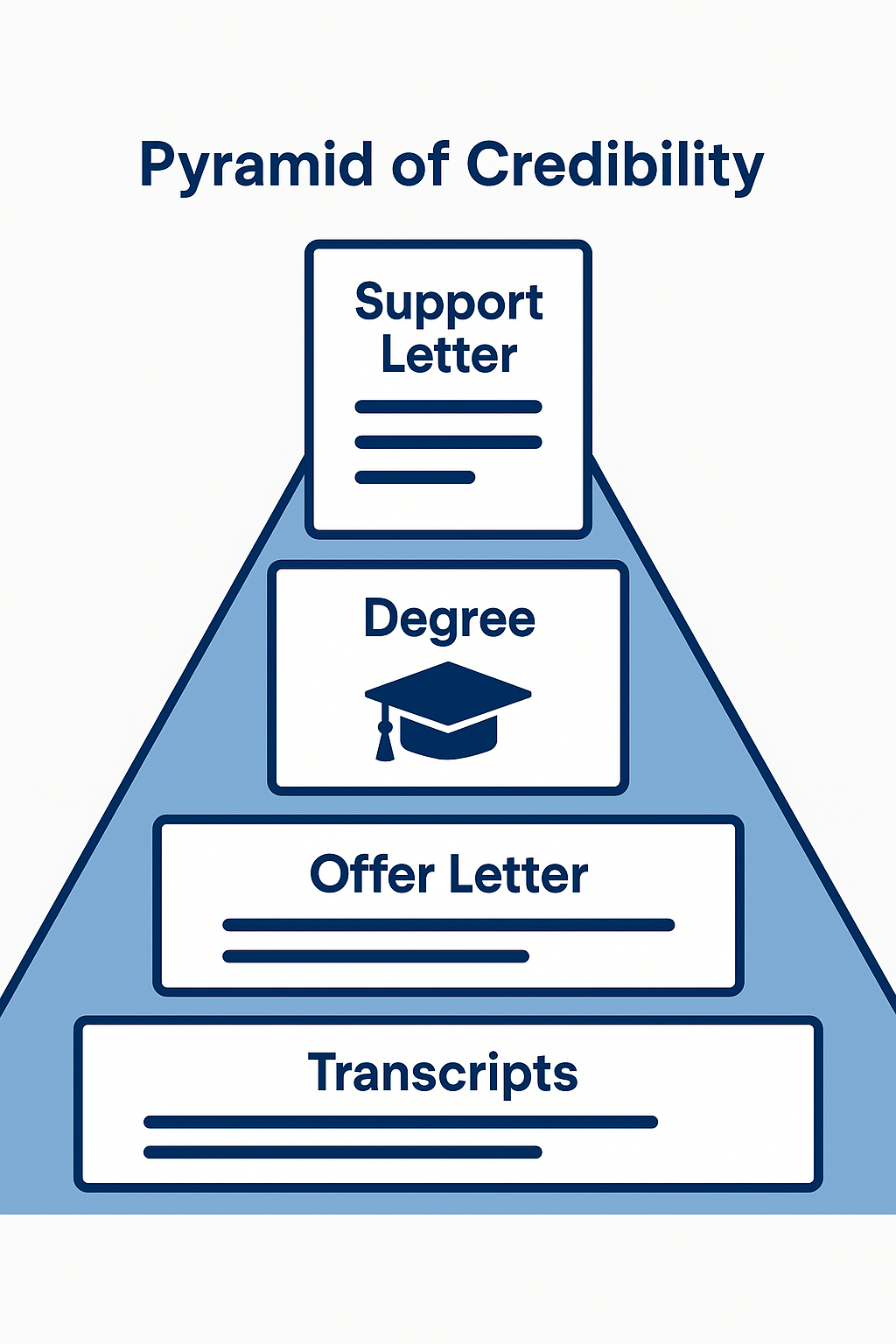 Pyramid of credibility: support letter, degree, offer letter, transcripts